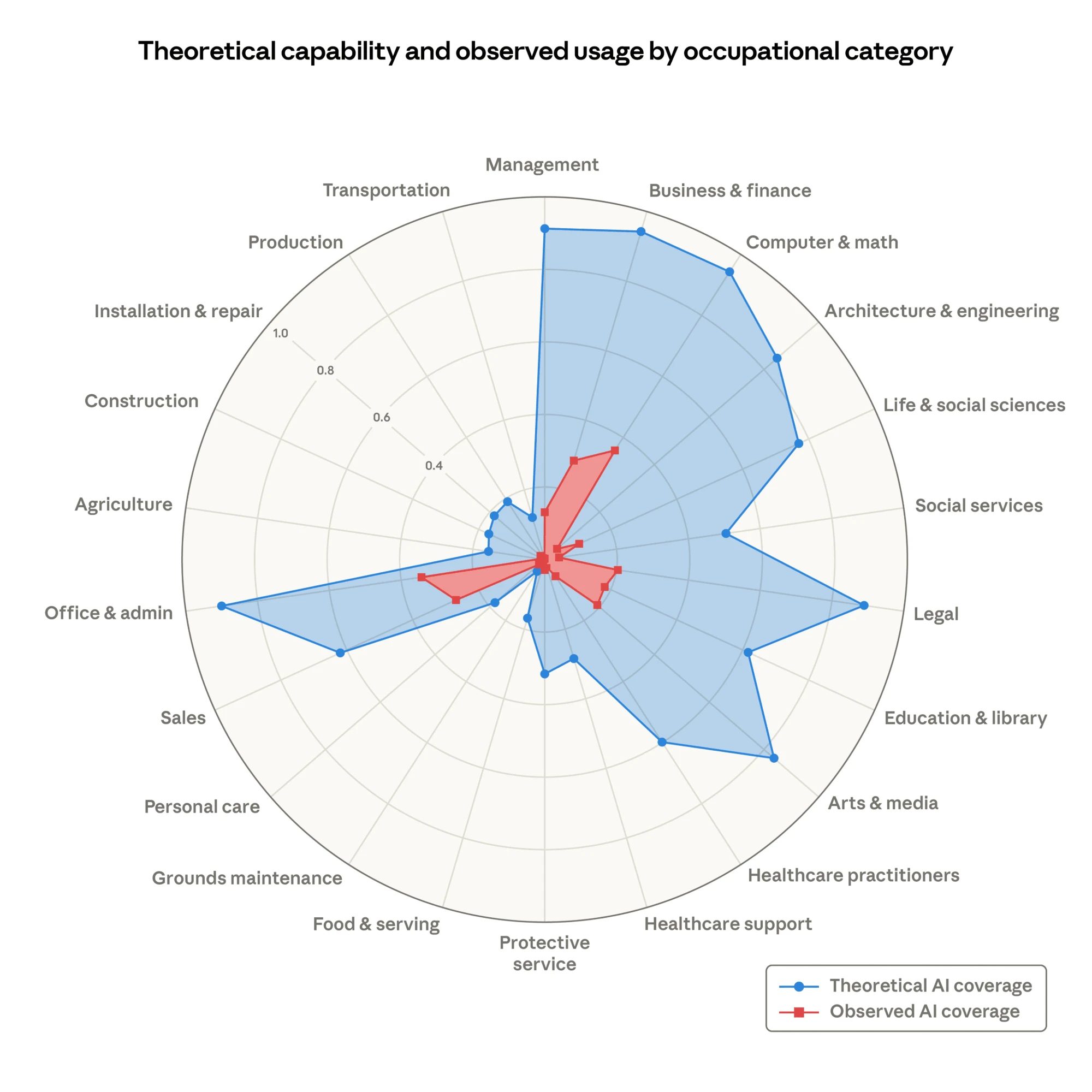 Graphique radar comparant, pour chaque grande famille de métiers, la couverture théorique de l'IA et sa couverture observée. La courbe théorique, en bleu, enveloppe largement la courbe observée, en rouge.